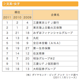 人気企業ランキング文系女子.png