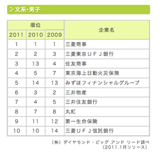 人気企業ランキング文系男子.png