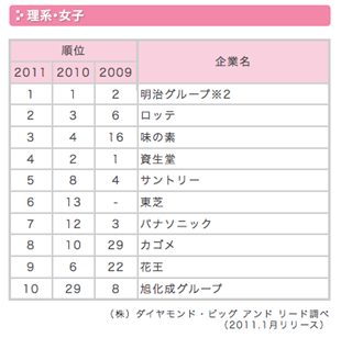 人気企業ランキング理系女子.png