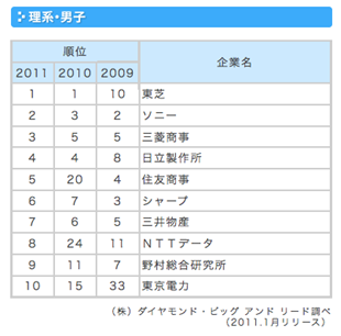 人気企業ランキング理系男子.png