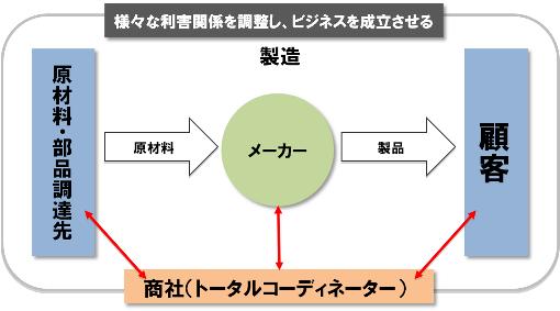 メーカーと商社の違いとは？ 就活の栞