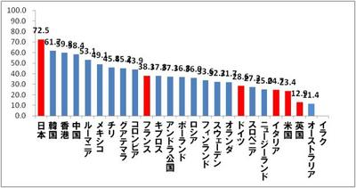 電通総研「世界価値観調査2005」.jpg