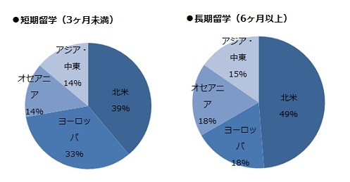 ⑤留学先_短期長期.jpg