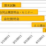 ［地方就活］地方と東京、就活スケジュールの違いとは？